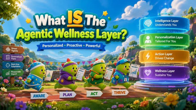 An infographic titled 'What IS The Agentic Wellness Layer?' showing cartoon turtle characters progressing through stages (Aware, Plan, Act, Thrive) alongside layers labeled Intelligence, Personalization, Action, and Wellness.