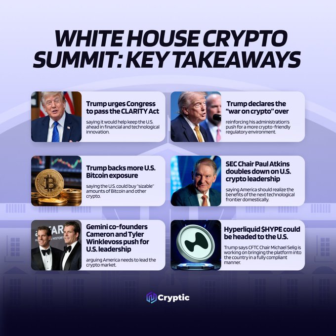 This image summarizes key takeaways from the "White House Crypto Summit," featuring quotes from Donald Trump about the CLARITY Act and ending the "war on crypto," along with other speakers' views on Bitcoin, US crypto leadership, and Hyperliquid.