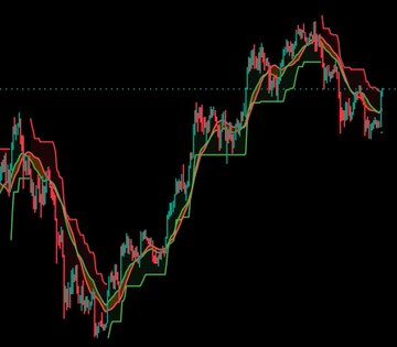 A dark-themed financial candlestick chart displays price action with a downward trend, featuring red and green candles along with red and green moving average lines on a black background.