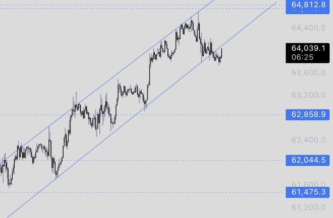 A Bitcoin price chart showing a sharp breakdown from an ascending channel, with the price currently at 64,039.1 at 06:25, having rejected from the channel's upper boundary near 64,812.8 and dropping toward support levels around 62,858.9. The chart illustrates the post's complaint about market maker manipulation, showing the perps-driven bounce following the channel breakdown while spot selling continues.