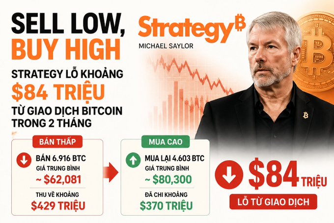 An infographic about cryptocurrency company Strategy (Michael Saylor) titled 'SELL LOW, BUY HIGH', detailing an $84 million loss from selling 6,916 BTC at ~$62,081 and buying back 4,603 BTC at ~$80,300 over two months.
