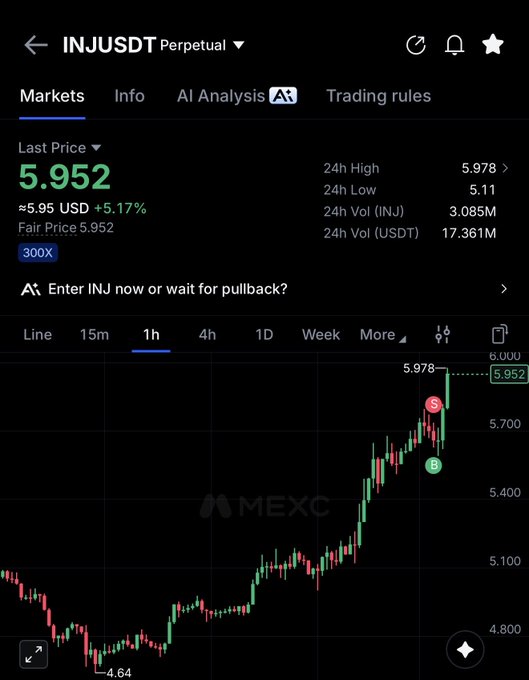 A MEXC trading chart shows INJ/USDT perpetual at $5.952, up 5.17% (≈$5.95 USD) on the 1-hour timeframe, with a 24h high of $5.978 and volume of $17.361M USDT, illustrating the strong upward momentum referenced in the "$INJ absolute monster" post.