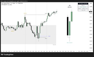 A TradingView chart of the U.S. Dollar Index (DXY) on a 4-hour timeframe displays candlestick price action with overlaid CRT (Candle Range Theory) Model Pro indicators, including marked swing points, order blocks (OB), and a dashboard panel on the right showing live model detections and bias logic. The chart visually demonstrates the updated model's features—such as sweep detection and cleaner visualization—being applied in real-time to DXY price movement.