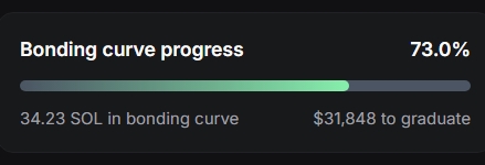 A dark-themed UI element showing a 'Bonding curve progress' indicator at 73.0%, with 34.23 SOL currently in the bonding curve and $31,848 remaining to graduate.