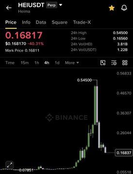 A Binance trading chart for $HEI/USDT shows a dramatic price spike from approximately $0.0785 to a high of $0.54500, before dumping to $0.16817 (down 40.31%), illustrating the volatile pump-and-dump cycle referenced in the post where the trader turned a few dollars into $2,500.