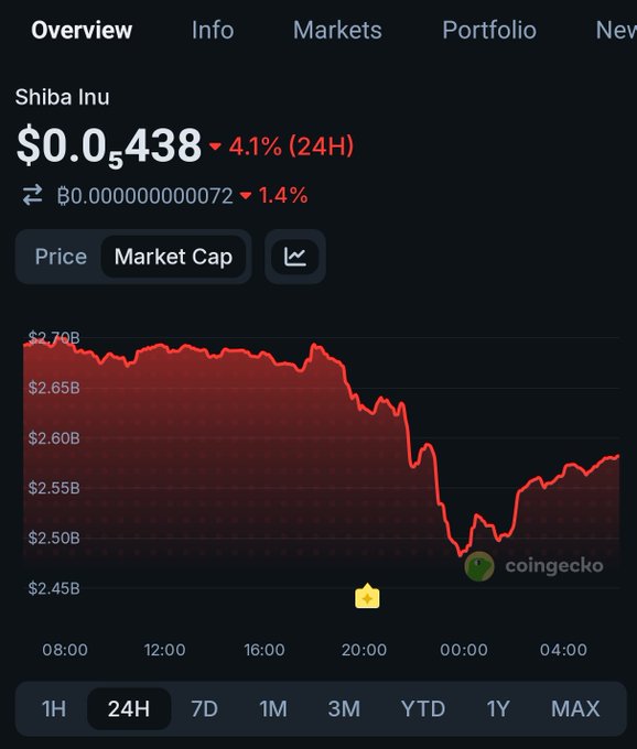 A CoinGecko chart shows Shiba Inu (SHIB) at $0.00005438, down 4.1% over 24 hours, with its market cap declining from ~$2.70B to ~$2.55B over the past 24 hours—contradicting the post's bullish claim of SHIB being 2026's best-performing memecoin with a potential new ATH.