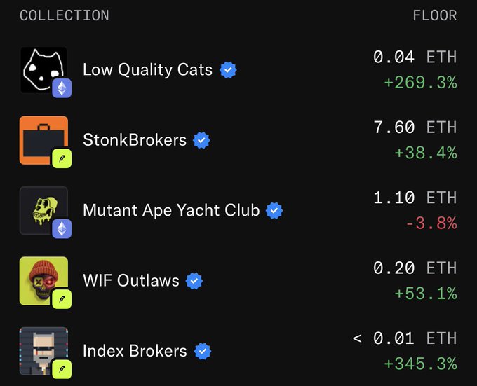 The image displays a list of NFT collections with their floor prices and percentage changes, including Low Quality Cats (0.04 ETH, +269.3%), StonBrokers (7.60 ETH, +38.4%), Mutant Ape Yacht Club (1.10 ETH, -3.8%), WIF Outlaws (0.20 ETH, +53.1%), and Index Brokers (<0.01 ETH, +345.3%).

The screenshot supports the post's bullish claim about $INDEX, as Index Brokers shows the highest percentage gain at +345.3% despite its very low floor price, aligning with the sentiment that the community has rallied around the project even after a team "rug."