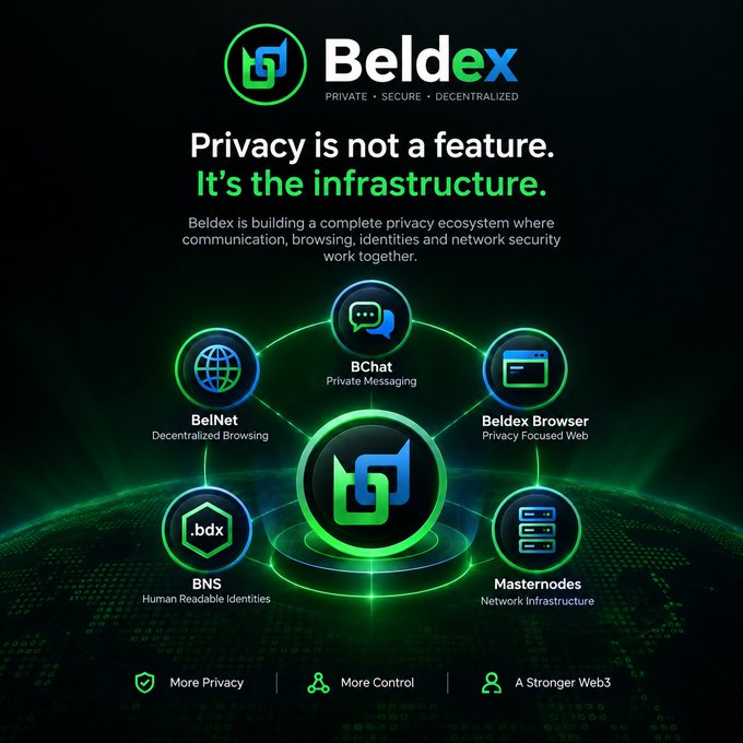 A promotional graphic for Beldex showing their privacy ecosystem with products including BelNet (Decentralized Browsing), BChat (Private Messaging), Beldex Browser, BNS (Human Readable Identities), and Masternodes.