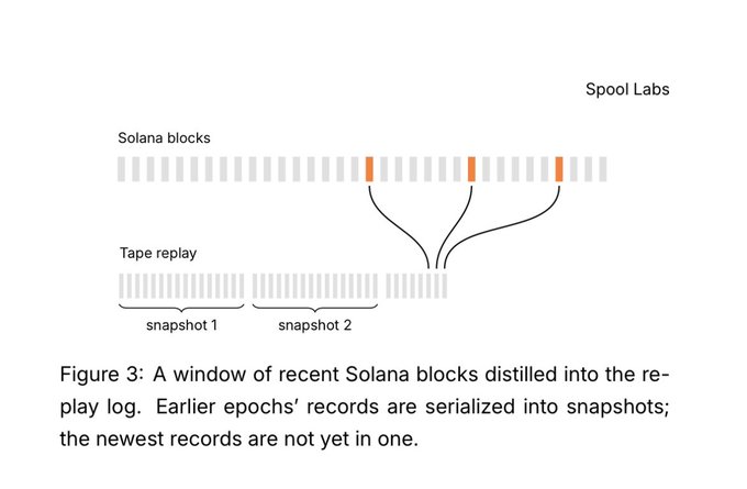 The image shows a diagram from Spool Labs depicting how a window of recent Solana blocks is distilled into a replay log, where earlier epochs are serialized into snapshots (snapshot 1, snapshot 2) while newer records remain unserialized. This relates to the post by illustrating how Solana's blockchain functions as a fault-tolerant, state-replicated write-ahead log (WAL), supporting the idea that blockchain primitives naturally align with WAL design patterns.