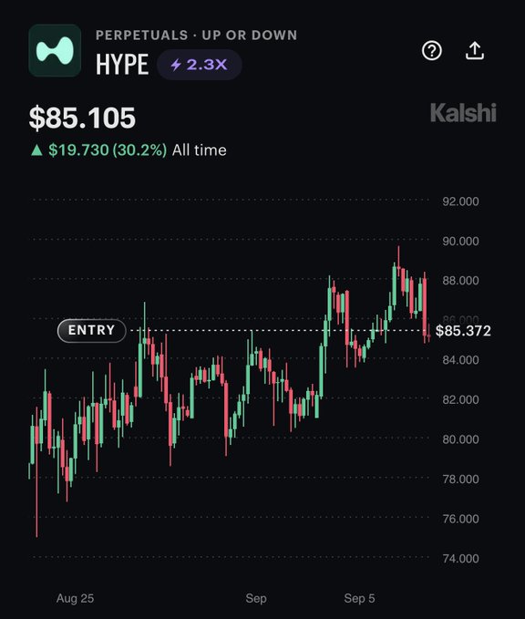 A chart shows HYPE priced at $85.105 on Kalshi, up 30.2% to an all-time high, with a long position entry marked near $85.372. The post confirms opening a new long on HYPE, aligning with the upward price action and entry point shown on the candlestick chart.