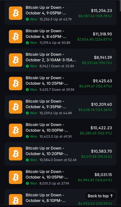 A screenshot showing multiple winning "Bitcoin Up or Down" trades from October 2-4, with winnings ranging from approximately $4,953 to $8,587 and percentage returns between 90% and 224%.