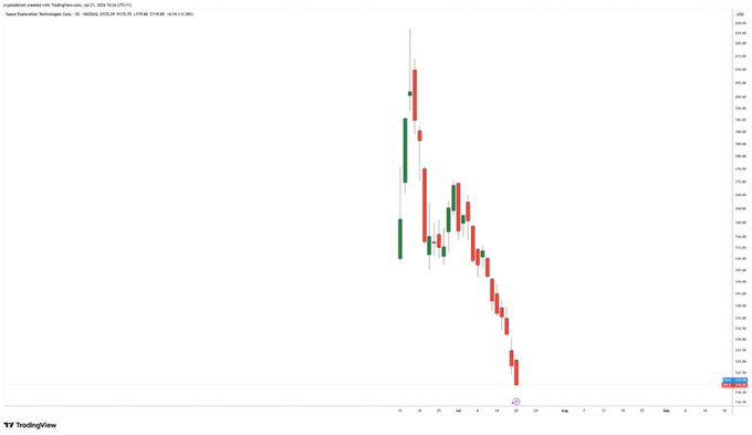 A TradingView chart for SPCX shows a dramatic decline from highs around $300+ down to the $180s on July 11, with a sharp sell-off pattern reflecting heavy market-maker activity similar to Wintermute's trading style. The visible price action and steep downward trend support the post's comparison of SPCX's price behavior to Wintermute's market-making dynamics.