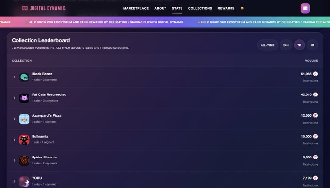 A webpage screenshot of Digital Dynamix marketplace showing a Collection Leaderboard with NFT collections including Block Bonesz (61,960), Fat Cats Resurrected (42,010), Azzopardi's Pizza (12,550), Duthamix (10,000), Spider Mutants (8,000), and YORU (7,190).