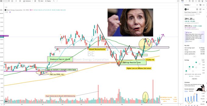 A technical analysis chart for Bloom Energy Corporation (BE) features annotations such as "Resist Resistance" and "Higher Low on 20dma," while a sidebar displays a price of 291.25 and an inset photo of Nancy Pelosi is overlaid at the top.