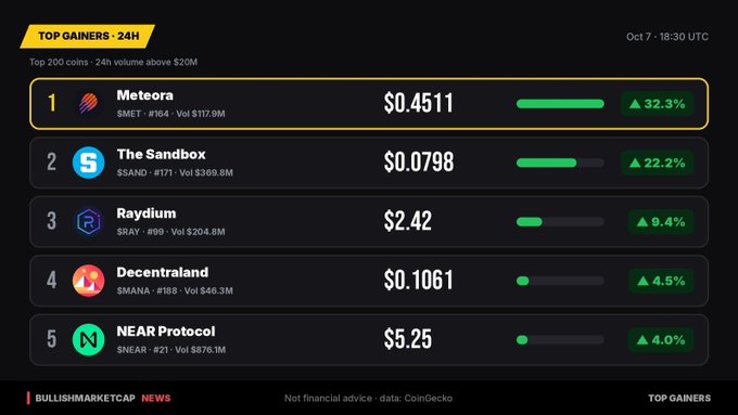 A screenshot from BullishMarketCap showing a "TOP GAINERS 24H" list on October 7th, where Meteora (MET) is the top gainer with a 32.3% increase at a price of $0.4511.