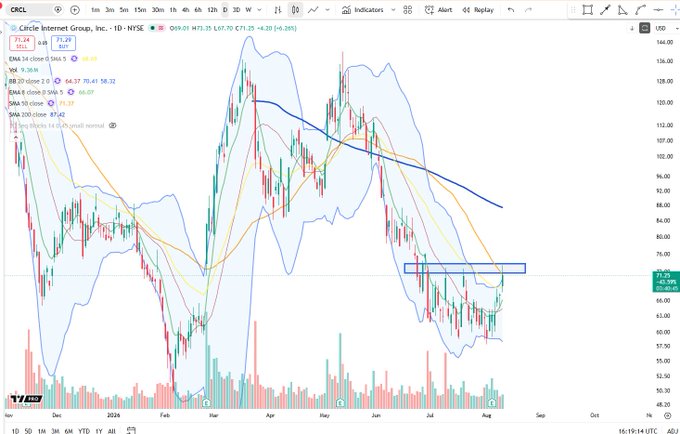 A daily candlestick chart of Circle Internet Group, Inc. (CRCL) on the NYSE shows the stock trading at $71.75, up 4.28% with a +$2.95 gain, with recent price action bouncing into the lower Bollinger Band and SMA 100 near $72, aligning with the post's note of a bounce into a local range peak within the highlighted consolidation zone.