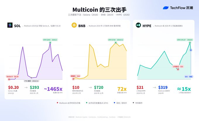 The image, titled "Multicoin的三次出手" (Multicoin's Three Moves), tracks the venture capital firm's investments in Solana ($0.20 to $293, ~1465x), BNB ($10 to $720, 72x), and Hyperliquid ($21 to $319 target, ~15x), illustrating Multicoin Capital's pattern of early bets on major crypto assets to support their bullish $319 price target on HYPE.