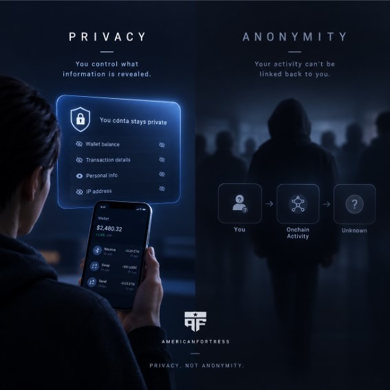 The image is a dark, blue-toned graphic split into two halves illustrating the distinction between "PRIVACY" (left) and "ANONYMITY" (right). On the left, a person holds a phone showing a wallet balance of "$2,480.32" with a panel titled "You cdnta stays private" listing items like wallet balance, transaction details, personal info, and IP address. On the right, silhouettes of people appear behind a flowchart reading "You → Onchain Activity → Unknown." The American Fortress logo appears at the bottom with the tagline "PRIVACY, NOT ANONYMITY," reinforcing the post's message that the platform protects user data without enabling untraceable transactions.