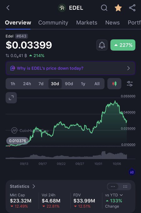 A CoinMarketCap screenshot of $EDEL (Edel #643) showing a price of $0.03399 with a 227% gain over 30 days and a market cap of $23.32M, directly supporting the post's argument that selling the token under $50M market cap is a mistake given its recent strong upward performance.
