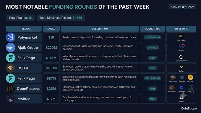 CoinScope infographic titled "MOST NOTABLE FUNDING ROUNDS OF THE PAST WEEK" (Aug 28-Sep 4, 2026) listing 18 rounds totaling $1.65B raised, featuring projects like Polymarket ($1B), Ajaib Group ($270M), Felix Pago, USD.AI, OpenReserve, and Mobula.