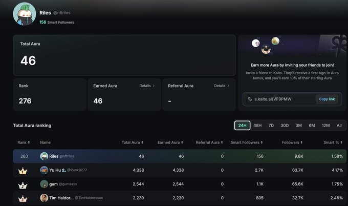 A screenshot of the KaitoAI Aura leaderboard shows user "Riles" (@nftiles) at rank 276 with a Total Aura of 46, 156 Smart Followers, and a referral link (s.kaito.ai/VF9PMW), illustrating the leaderboard the post references while questioning how to earn more Aura and what it might unlock.