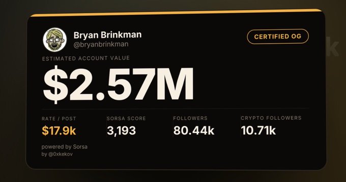 A Sorsa dashboard card showing Bryan Brinkman (@bryanbrinkman) as a 'CERTIFIED OG' with an estimated account value of $2.57M, a $17.9k rate/post, a Sorsa score of 3,193, 80.44k followers, and 10.71k crypto followers.