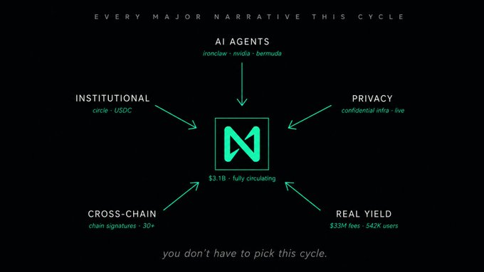 The image is a promotional graphic for the Near Protocol ($NEAR) ecosystem, highlighting its current cycle themes: AI Agents (IronClaw, Nvidia, Bermuda), Institutional (Circle, USDC), Privacy (Confidential Infra, Live), Cross-Chain (Chain Signatures, 30+), and Real Yield ($33M fees, 542K users), all converging on the NEAR logo with its $3.1B fully circulating market cap. The tagline "you don't have to pick this cycle" emphasizes that NEAR offers multiple high-conviction narratives simultaneously, supporting the post's list of NEAR-based projects as diverse opportunities within this cycle.