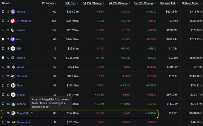 The image shows a spreadsheet or a table that contains information about various cryptocurrency values, such as Bitcoin, with rows representing different cryptocurrencies and columns showing specific data points like price changes, market capitalization, and current market value. The post provides instructions on how to find information about the top 10 most valuable cryptocurrencies in real time by using the columns, likely providing names or descriptions of those popular coins. This information can be helpful for investors looking to gain insights into market trends and make informed decisions regarding their cryptocurrency holdings.