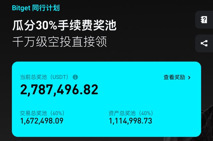 A Bitget promotional screen in Chinese for a referral program offering 30% of trading fees, showing a current total reward pool of 2,787,496.82 USDT split into trading (60%) and asset (40%) pools.