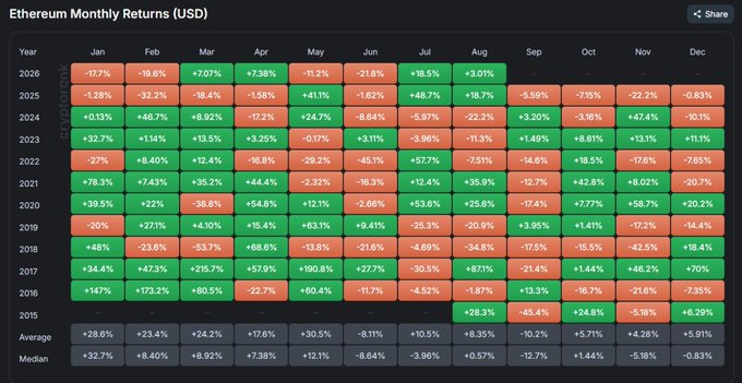 The image is a heatmap titled "Ethereum Monthly Returns (USD)" displaying percentage returns for each month from 2015-2026, with green/red color coding for positive/negative performance. The caption highlights Ethereum's historical August declines—-7.51% in 2022, -3.96% in 2024, and notably -34.5% in 2018—suggesting a recurring 4-year cycle of significant August drops, with an average August return of +8.35% and median of +0.57%. The Turkish caption warns that Ethereum may face a similar heavy decline this August based on this pattern, advising followers about potential opportunities in altcoins.