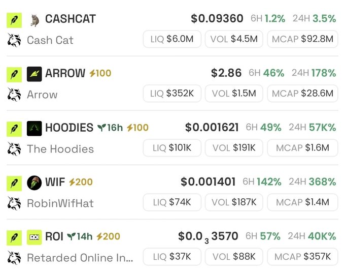 A cryptocurrency price tracking dashboard displays five tokens—CASHCAT ($0.09360), ARROW ($2.86), HOODIES ($0.001621), WIF/RobinWifHat ($0.001401), and ROI ($0.3...3570)—all showing green percentage gains over 6-hour and 24-hour periods, with WIF (RobinWifHat) notably up 142% in 6H and 368% in 24H, celebrating the "Green Candles" rally likely tied to Robinhood's market performance.