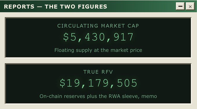 A digital display titled 'REPORTS — THE TWO FIGURES' shows a 'CIRCULATING MARKET CAP' of $5,430,917 (floating supply at market price) and a 'TRUE RFV' of $19,179,505 (on-chain reserves plus RWA sleeve, memo).