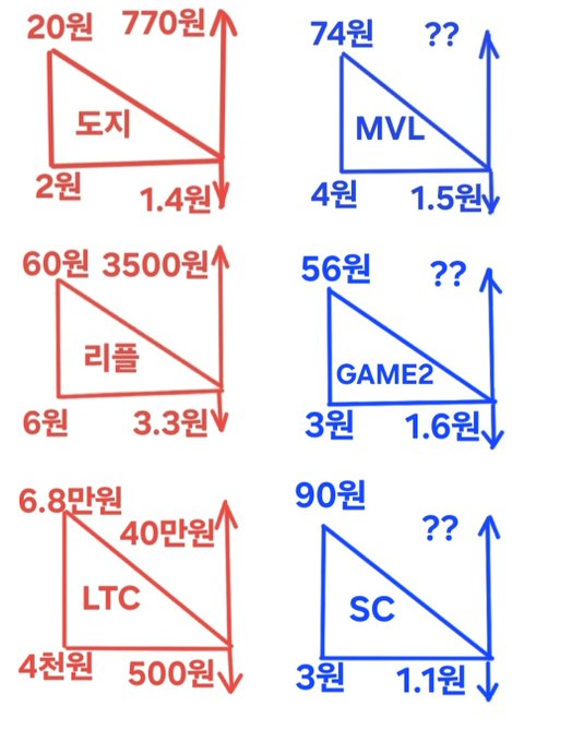 The image shows six different triangles with varying sizes and colors, each labeled with Korean text. The largest triangle has a red border and displays "MVL" written in Korean. Below this, there are three smaller triangles with blue borders that contain Korean text. The remaining two smaller triangles have white borders and display the numbers "1.5" and "90". These numbers represent the dimensions of the triangles.