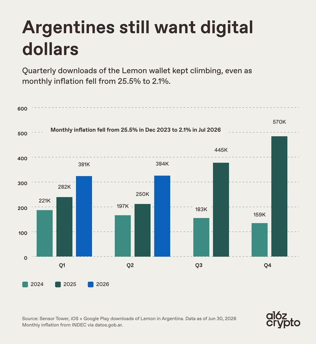 The image is an a16z Crypto bar chart titled "Argentines still want digital dollars," showing Lemon Wallet quarterly downloads in Argentina across 2024, 2025, and 2026. Downloads grew from 221K (Q1 2024) to 570K (Q4 2025), while the highlighted text notes that monthly inflation dropped from 25.5% in Dec 2023 to 2.1% in Jul 2026—illustrating the post's point that stablecoin adoption kept rising even as inflation eased and dollar access improved.