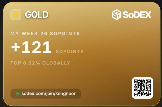 The image displays a SoDEX gold-tier membership card highlighting Week 26 SOPoints earnings of +121, placing the user in the top 0.62% globally, with a referral link (sodex.com/join/kengnoor) and QR code—visual proof of the project's final-week SoPoint distribution mentioned in the post.