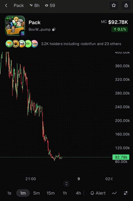 A cryptocurrency price chart for the 'Pack' token showing a steep decline from around 400K to 92.78K, with 3.2K holders including 'rodotfun' on a dark interface.