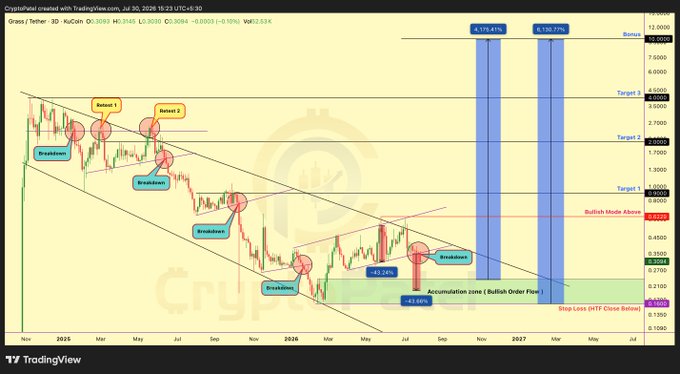 The image is a TradingView 3-day candlestick chart of GRASS/Tether (GRASSUSDT) showing a descending channel pattern with marked "Retest" and "Breakdown" points, Fibonacci targets ranging from $1.41 to $7.99, and key support levels at $0.3249 and $0.2500, illustrating the bearish breakdown and projected downside noted in the accompanying analysis.