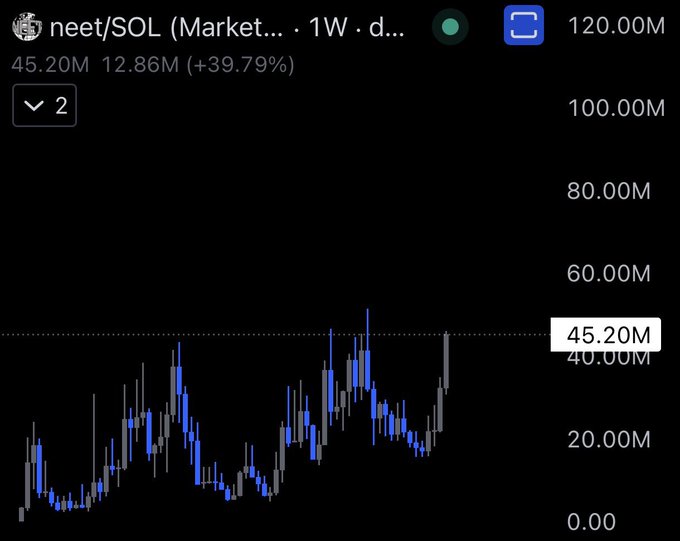 A weekly candlestick chart for $NEET/SOL shows a strong bullish move, with the current price at 45.20M and a 39.79% gain (+12.86M) highlighted in the price action. The recent rally aligns with the post's bullish sentiment, as the token pushes toward new highs after consolidating near the 20M support level.