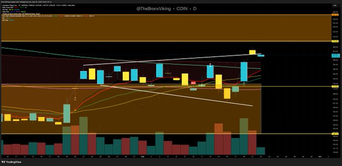 A daily candlestick chart of $COIN (Coinbase) showing price action consolidating in a tightening range with moving averages and trend lines, currently hovering near the $200 level. The chart illustrates the analyst's view of a potential pushback above $204-$205 to reach a major overhead supply zone, with recent candles showing an attempted breakout above that key resistance area.