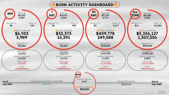 This infographic provides an overview of the top 7 days with the highest total burned emissions across various cities around the world. The largest amount of burned emissions occurred over a span of two weeks, spanning from June 1st to 15th, as indicated by the "Burns Update" box. It shows that there are significant financial losses due to the fires, but also highlights that only a small portion (23.32%) of the daily total is being accounted for in this particular update. This post appears to be about monitoring and analyzing the impact of these wildfires across multiple cities.
