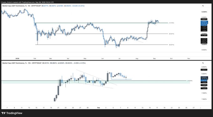A TradingView chart shows USDT Dominance on the daily timeframe, displaying a breakout above the 7.072% resistance level with a current value of 6.865% (+0.028%, +0.41%), confirming the post's analysis of a 7-month range breakout that acts as an inverse signal to crypto markets.