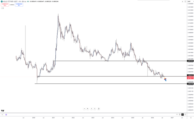 A TradingView chart of GOLD/TETHER (XAU/USDT) showing a long-term price history with an arrow indicating a recent downtrend.