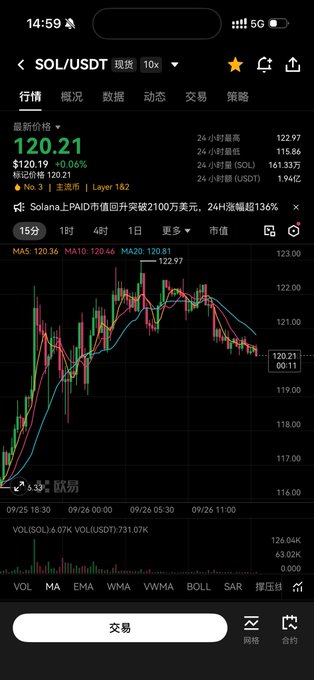 A mobile screenshot of a crypto trading app displays the SOL/USDT spot trading chart at $120.21, showing a +0.06% gain with a news headline about Solana's PAID coin raising $21M and a 136% surge in 24 hours—visually supporting the poster's excitement about SOL's bull run back to the $120 level.