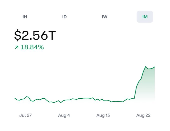 A financial chart showing $2.56T with an 18.84% increase over a 1-month period, displaying a sharp upward trend near August 22.