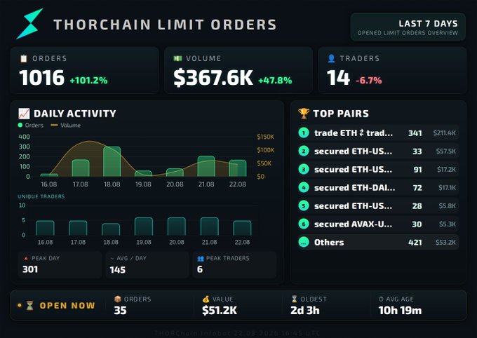 A dashboard titled 'THORCHAIN LIMIT ORDERS' showing 1016 orders (+101.2%), $367.6K volume, 14 traders, and top trading pairs including ETH pairs.
