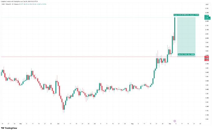 A candlestick chart of $CAKE / TetherUS (PancakeSwap) on a daily timeframe shows a strong rally to approximately $2.30, reaching the 2.618 Fibonacci extension target, with a projection of further upside toward $2.78 (3.618 extension) before a projected pullback to around $1.85 (1.618 retracement)—illustrating the author's point about an early call on capital rotating into BSC-based assets like PancakeSwap.