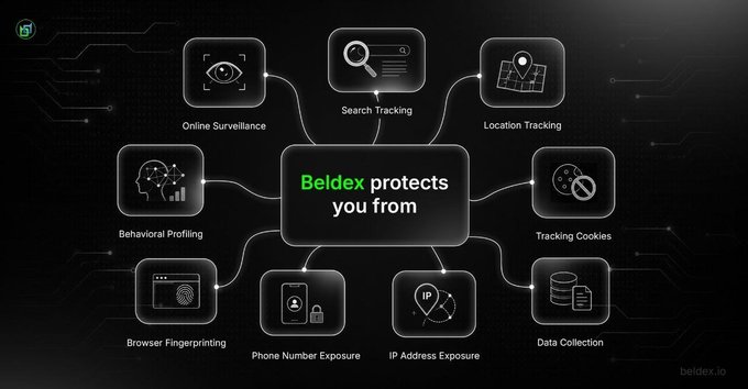 An infographic titled 'Beldex protects you from' centered on a dark tech background, surrounded by eight labeled icons representing threats: 'Online Surveillance', 'Search Tracking', 'Location Tracking', 'Behavioral Profiling', 'Tracking Cookies', 'Browser Fingerprinting', 'Phone Number Exposure', 'IP Address Exposure', and 'Data Collection', with 'beldex.io' in the corner.