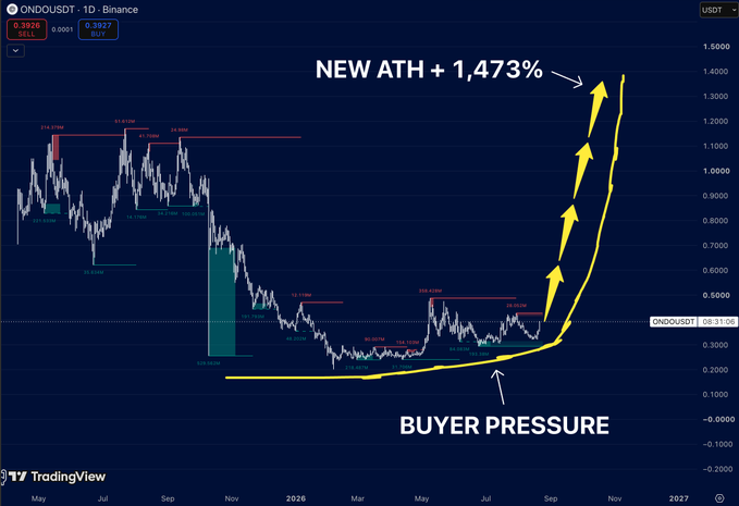 This TradingView chart of ONDO/USDT on Binance shows the token breaking out to a new all-time high up ~1,473%, with yellow arrows highlighting the steep rally and a "BUYER PRESSURE" label marking the accumulation base around $0.30–0.40 that the post identifies as the launchpad.
