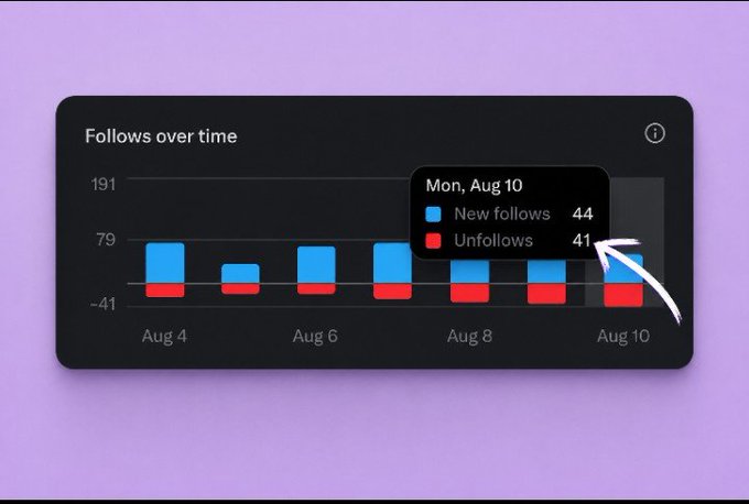 A dark-themed bar chart titled 'Follows over time' displaying daily new follows (blue) and unfollows (red), with a tooltip highlighted by a white arrow showing 'Mon, Aug 10' with 44 new follows and 41 unfollows.