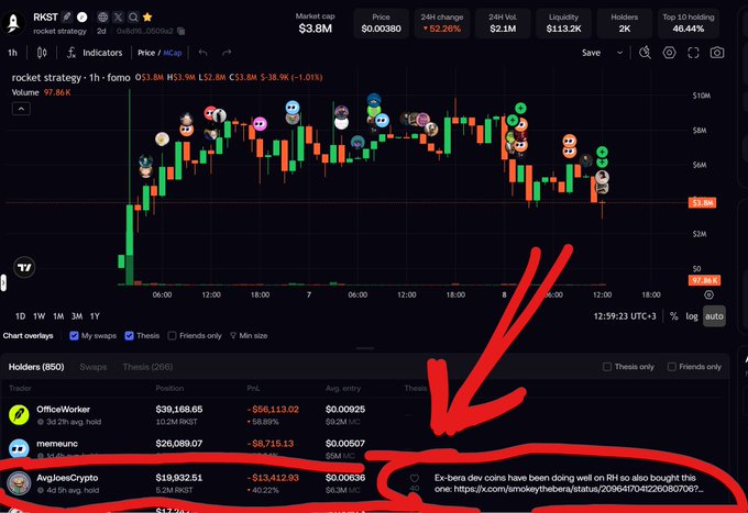 The image shows a TradingView-style chart for the token $RKST (rocket strategy), displaying a 62.26% decline with a price of $0.005380 and market cap of $3.8M, overlaid with emoji icons marking trader positions. A red arrow highlights a comment from "Ex-bera dev" in the holders section recommending another coin, illustrating the post's theme of $RKST's significant -70% dip despite notable holders like @AvgJoesCrypto being among the top PnL traders on Fomo.